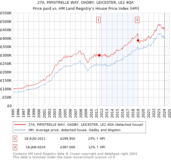 27A, PIPISTRELLE WAY, OADBY, LEICESTER, LE2 4QA: Price paid vs HM Land Registry's House Price Index