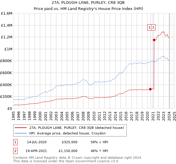 27A, PLOUGH LANE, PURLEY, CR8 3QB: Price paid vs HM Land Registry's House Price Index