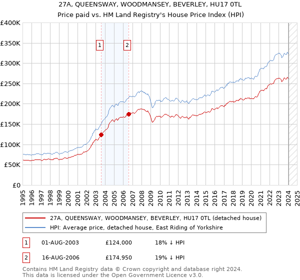27A, QUEENSWAY, WOODMANSEY, BEVERLEY, HU17 0TL: Price paid vs HM Land Registry's House Price Index