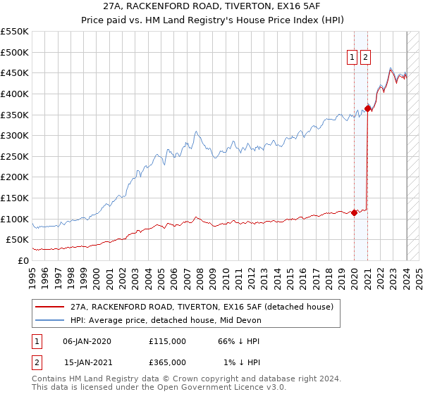 27A, RACKENFORD ROAD, TIVERTON, EX16 5AF: Price paid vs HM Land Registry's House Price Index