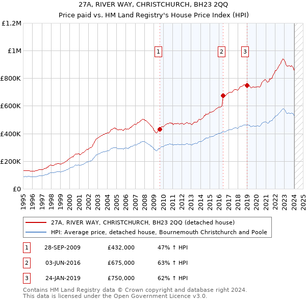 27A, RIVER WAY, CHRISTCHURCH, BH23 2QQ: Price paid vs HM Land Registry's House Price Index