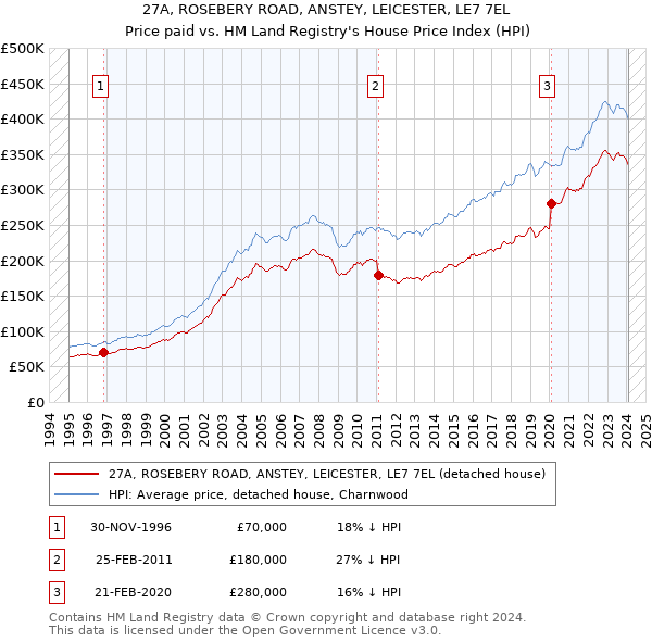 27A, ROSEBERY ROAD, ANSTEY, LEICESTER, LE7 7EL: Price paid vs HM Land Registry's House Price Index