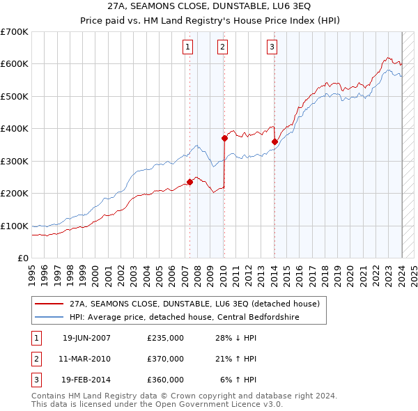 27A, SEAMONS CLOSE, DUNSTABLE, LU6 3EQ: Price paid vs HM Land Registry's House Price Index