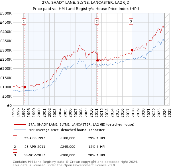 27A, SHADY LANE, SLYNE, LANCASTER, LA2 6JD: Price paid vs HM Land Registry's House Price Index