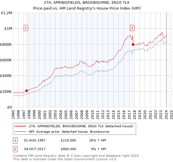 27A, SPRINGFIELDS, BROXBOURNE, EN10 7LX: Price paid vs HM Land Registry's House Price Index