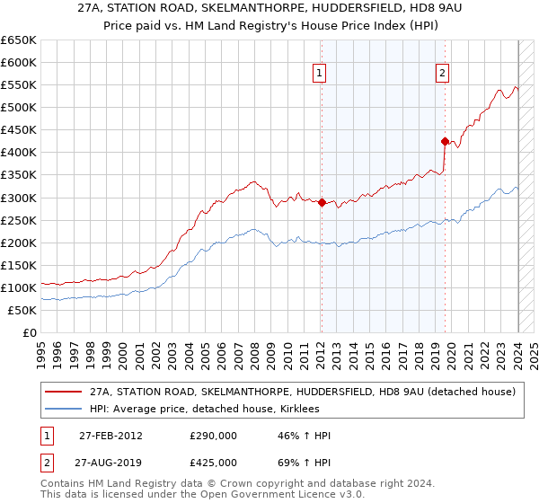 27A, STATION ROAD, SKELMANTHORPE, HUDDERSFIELD, HD8 9AU: Price paid vs HM Land Registry's House Price Index