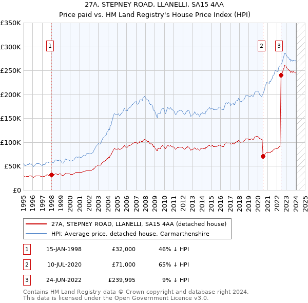 27A, STEPNEY ROAD, LLANELLI, SA15 4AA: Price paid vs HM Land Registry's House Price Index