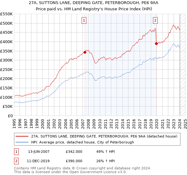 27A, SUTTONS LANE, DEEPING GATE, PETERBOROUGH, PE6 9AA: Price paid vs HM Land Registry's House Price Index