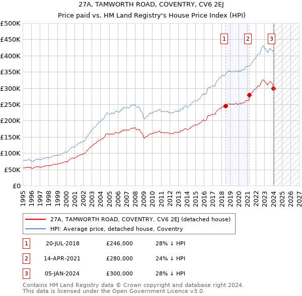 27A, TAMWORTH ROAD, COVENTRY, CV6 2EJ: Price paid vs HM Land Registry's House Price Index