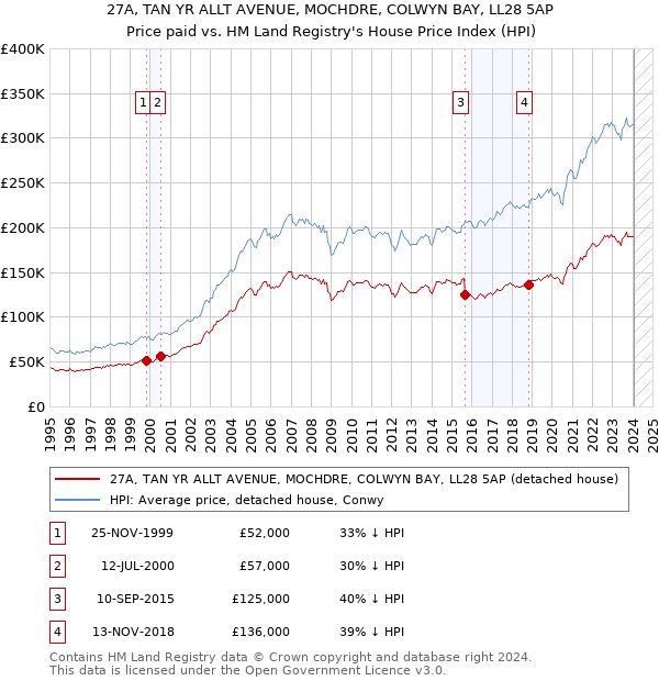 27A, TAN YR ALLT AVENUE, MOCHDRE, COLWYN BAY, LL28 5AP: Price paid vs HM Land Registry's House Price Index