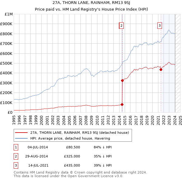 27A, THORN LANE, RAINHAM, RM13 9SJ: Price paid vs HM Land Registry's House Price Index