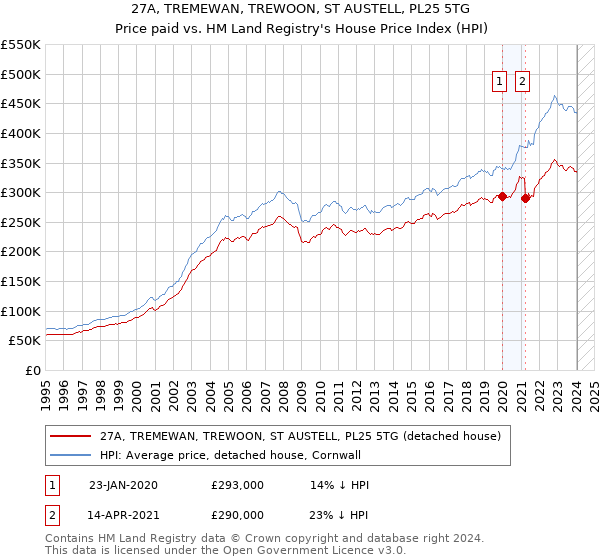 27A, TREMEWAN, TREWOON, ST AUSTELL, PL25 5TG: Price paid vs HM Land Registry's House Price Index