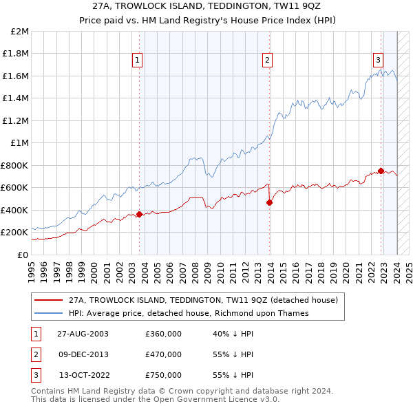 27A, TROWLOCK ISLAND, TEDDINGTON, TW11 9QZ: Price paid vs HM Land Registry's House Price Index