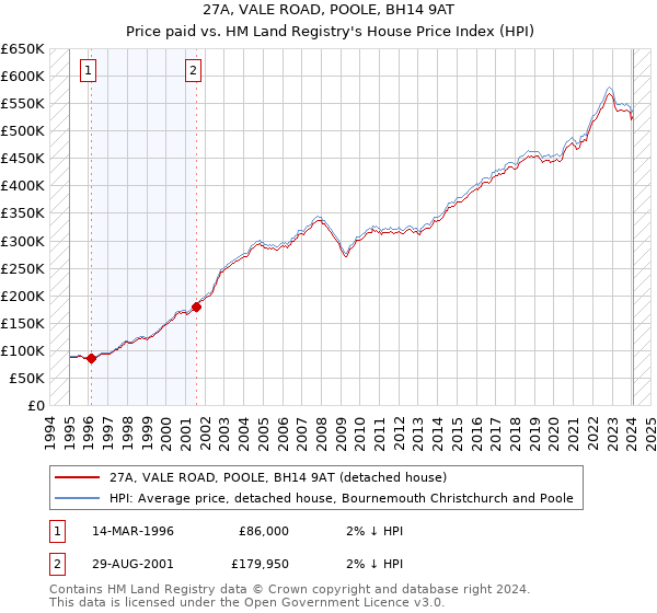 27A, VALE ROAD, POOLE, BH14 9AT: Price paid vs HM Land Registry's House Price Index