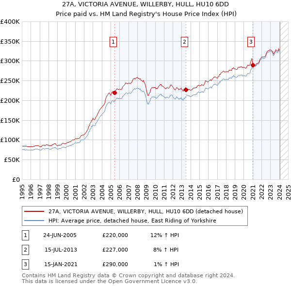 27A, VICTORIA AVENUE, WILLERBY, HULL, HU10 6DD: Price paid vs HM Land Registry's House Price Index