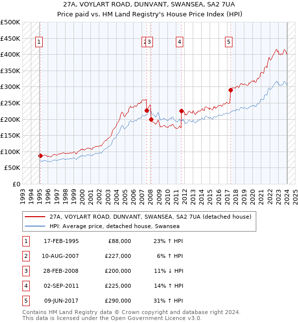 27A, VOYLART ROAD, DUNVANT, SWANSEA, SA2 7UA: Price paid vs HM Land Registry's House Price Index