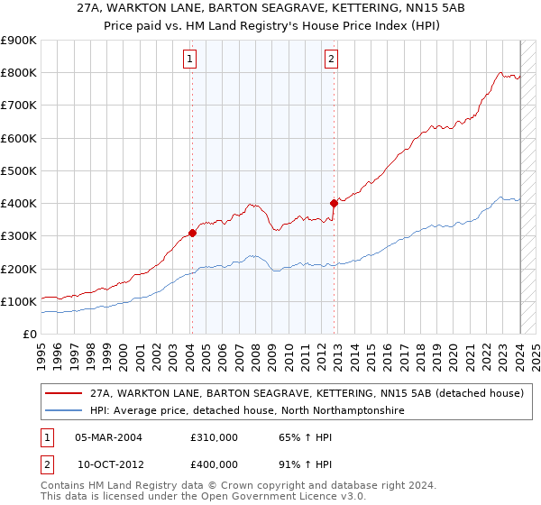 27A, WARKTON LANE, BARTON SEAGRAVE, KETTERING, NN15 5AB: Price paid vs HM Land Registry's House Price Index