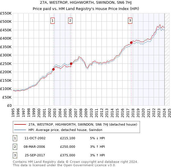 27A, WESTROP, HIGHWORTH, SWINDON, SN6 7HJ: Price paid vs HM Land Registry's House Price Index