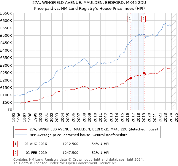 27A, WINGFIELD AVENUE, MAULDEN, BEDFORD, MK45 2DU: Price paid vs HM Land Registry's House Price Index