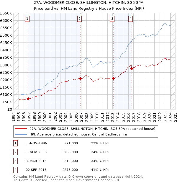 27A, WOODMER CLOSE, SHILLINGTON, HITCHIN, SG5 3PA: Price paid vs HM Land Registry's House Price Index