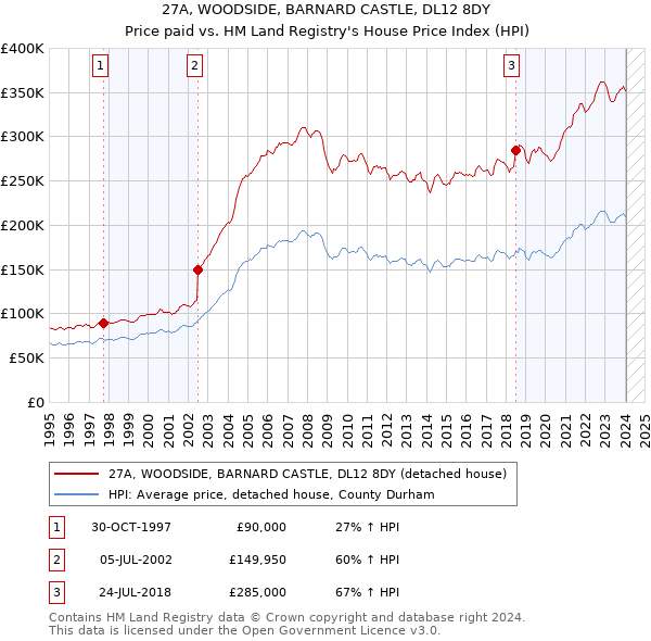 27A, WOODSIDE, BARNARD CASTLE, DL12 8DY: Price paid vs HM Land Registry's House Price Index