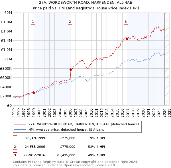 27A, WORDSWORTH ROAD, HARPENDEN, AL5 4AE: Price paid vs HM Land Registry's House Price Index