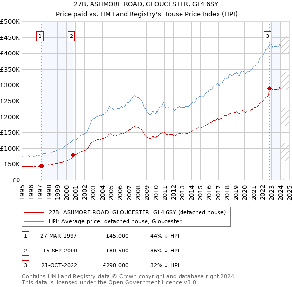 27B, ASHMORE ROAD, GLOUCESTER, GL4 6SY: Price paid vs HM Land Registry's House Price Index