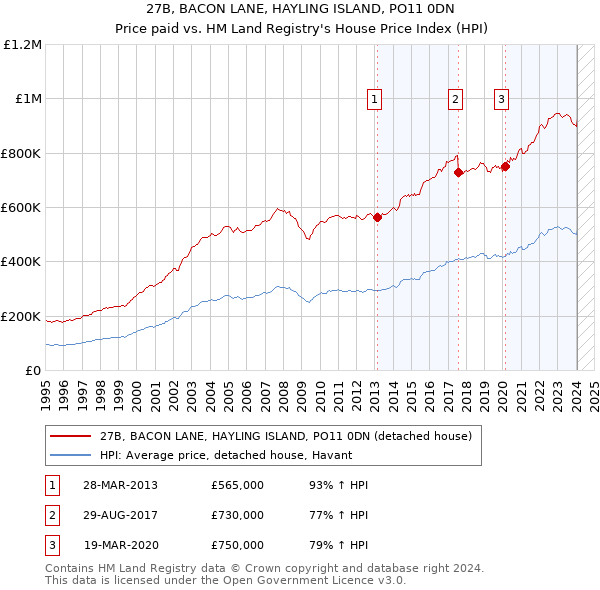 27B, BACON LANE, HAYLING ISLAND, PO11 0DN: Price paid vs HM Land Registry's House Price Index