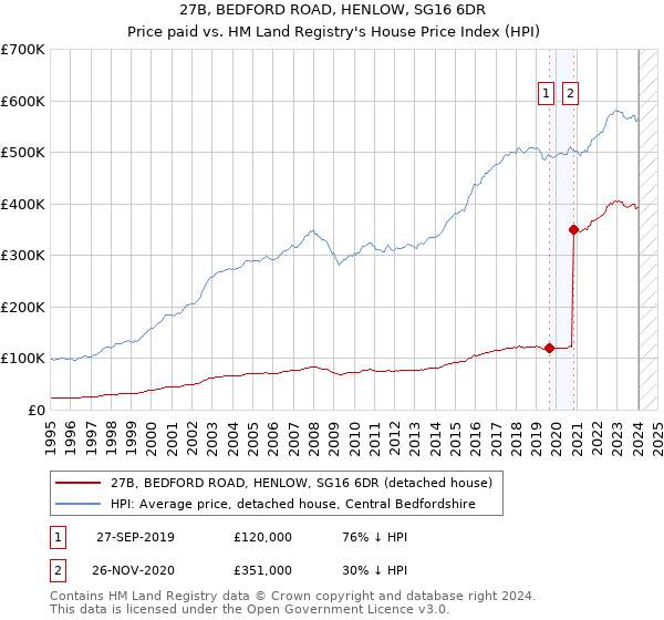 27B, BEDFORD ROAD, HENLOW, SG16 6DR: Price paid vs HM Land Registry's House Price Index