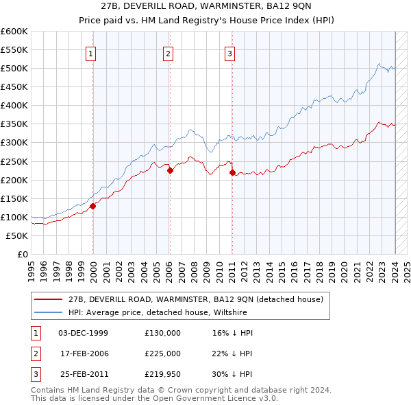 27B, DEVERILL ROAD, WARMINSTER, BA12 9QN: Price paid vs HM Land Registry's House Price Index