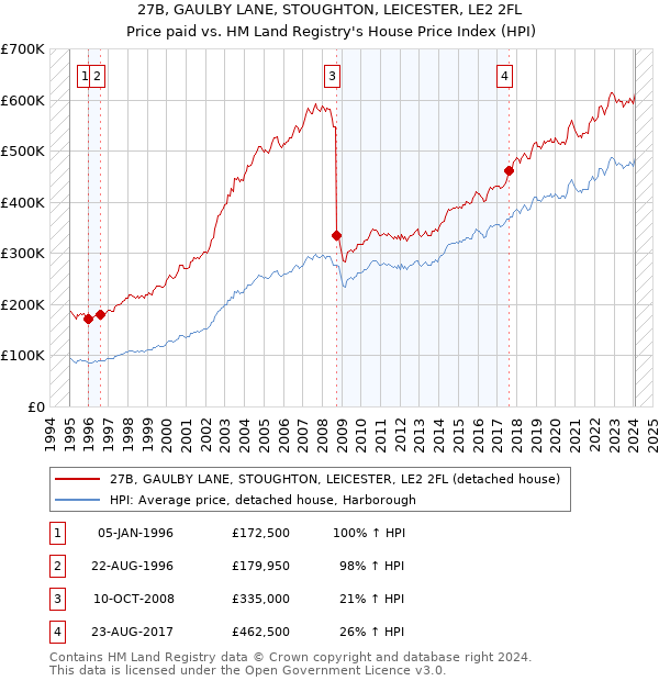 27B, GAULBY LANE, STOUGHTON, LEICESTER, LE2 2FL: Price paid vs HM Land Registry's House Price Index