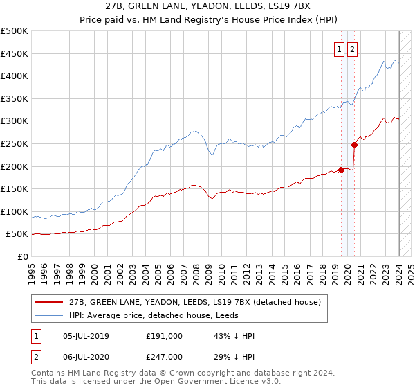 27B, GREEN LANE, YEADON, LEEDS, LS19 7BX: Price paid vs HM Land Registry's House Price Index