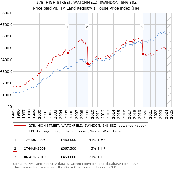 27B, HIGH STREET, WATCHFIELD, SWINDON, SN6 8SZ: Price paid vs HM Land Registry's House Price Index