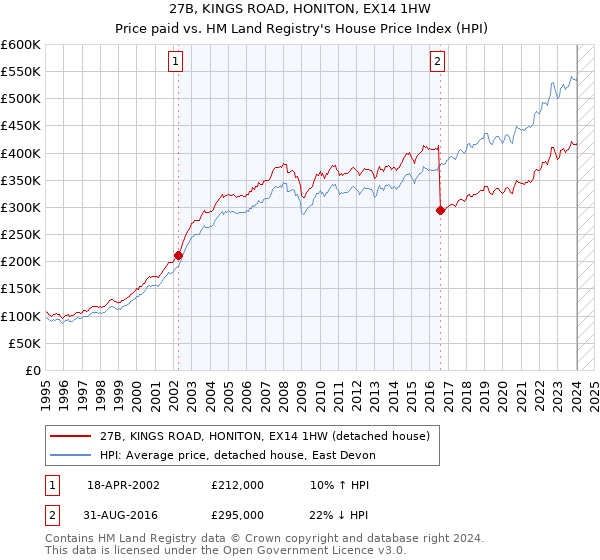 27B, KINGS ROAD, HONITON, EX14 1HW: Price paid vs HM Land Registry's House Price Index