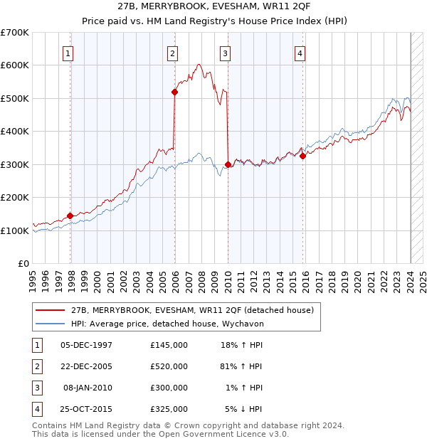 27B, MERRYBROOK, EVESHAM, WR11 2QF: Price paid vs HM Land Registry's House Price Index