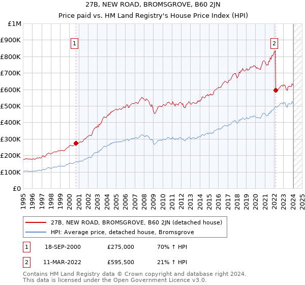 27B, NEW ROAD, BROMSGROVE, B60 2JN: Price paid vs HM Land Registry's House Price Index