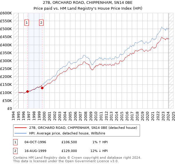 27B, ORCHARD ROAD, CHIPPENHAM, SN14 0BE: Price paid vs HM Land Registry's House Price Index