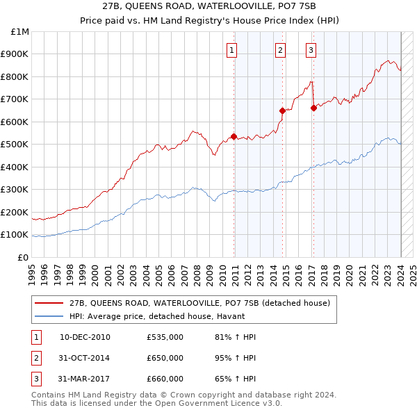 27B, QUEENS ROAD, WATERLOOVILLE, PO7 7SB: Price paid vs HM Land Registry's House Price Index