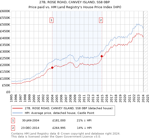 27B, ROSE ROAD, CANVEY ISLAND, SS8 0BP: Price paid vs HM Land Registry's House Price Index