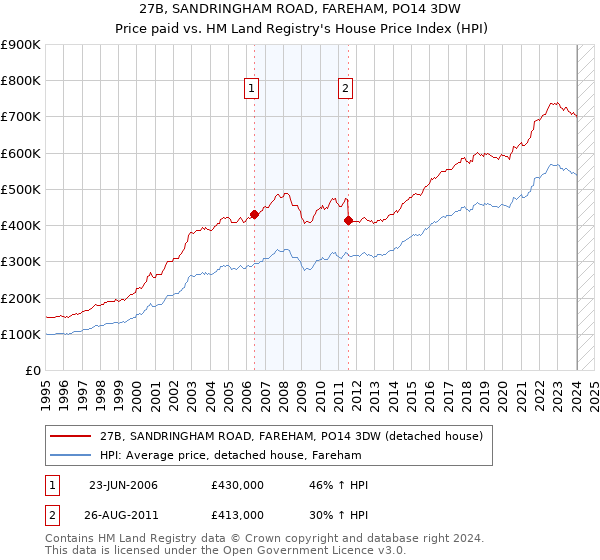 27B, SANDRINGHAM ROAD, FAREHAM, PO14 3DW: Price paid vs HM Land Registry's House Price Index