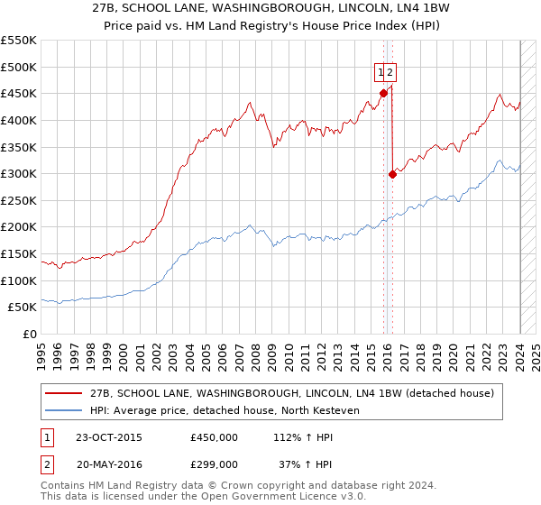 27B, SCHOOL LANE, WASHINGBOROUGH, LINCOLN, LN4 1BW: Price paid vs HM Land Registry's House Price Index