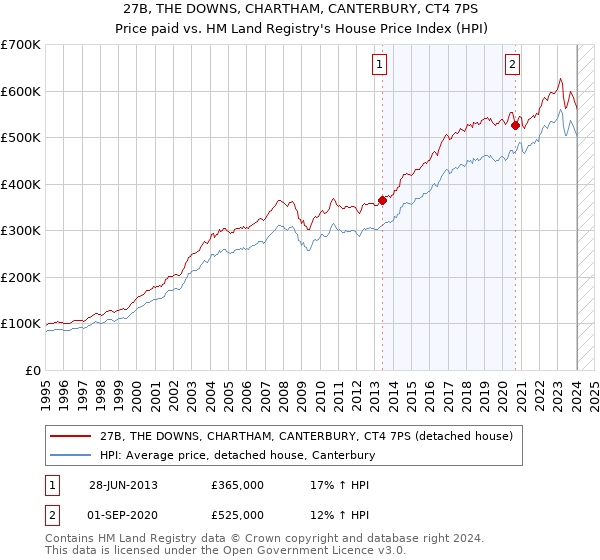 27B, THE DOWNS, CHARTHAM, CANTERBURY, CT4 7PS: Price paid vs HM Land Registry's House Price Index