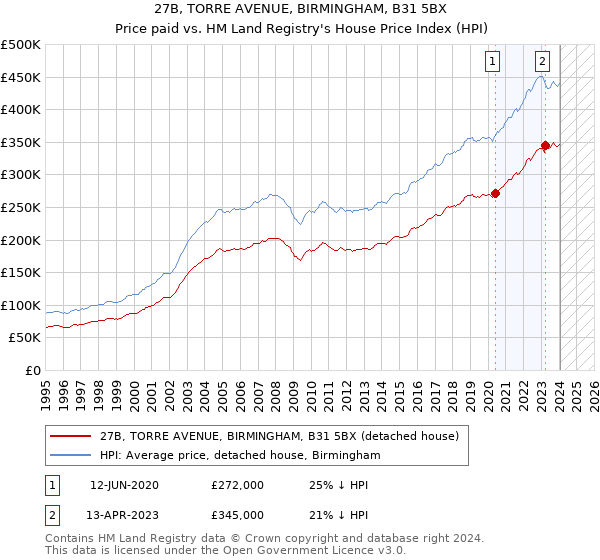27B, TORRE AVENUE, BIRMINGHAM, B31 5BX: Price paid vs HM Land Registry's House Price Index