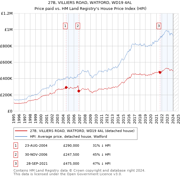 27B, VILLIERS ROAD, WATFORD, WD19 4AL: Price paid vs HM Land Registry's House Price Index