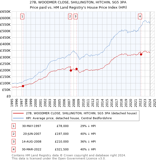 27B, WOODMER CLOSE, SHILLINGTON, HITCHIN, SG5 3PA: Price paid vs HM Land Registry's House Price Index