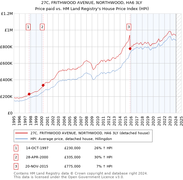 27C, FRITHWOOD AVENUE, NORTHWOOD, HA6 3LY: Price paid vs HM Land Registry's House Price Index