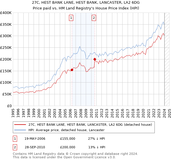 27C, HEST BANK LANE, HEST BANK, LANCASTER, LA2 6DG: Price paid vs HM Land Registry's House Price Index