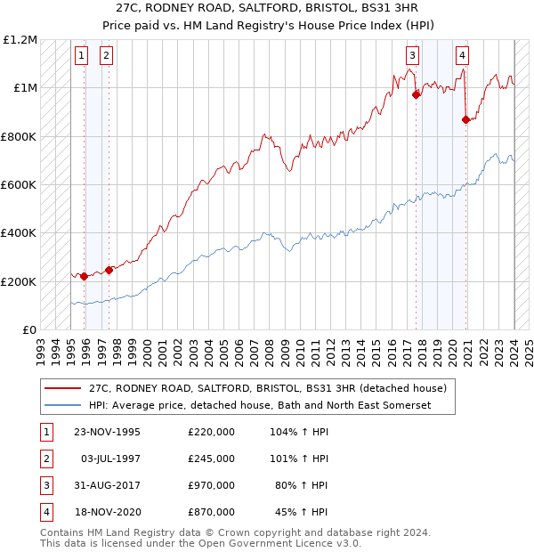 27C, RODNEY ROAD, SALTFORD, BRISTOL, BS31 3HR: Price paid vs HM Land Registry's House Price Index