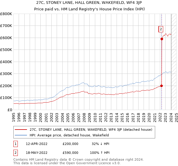 27C, STONEY LANE, HALL GREEN, WAKEFIELD, WF4 3JP: Price paid vs HM Land Registry's House Price Index