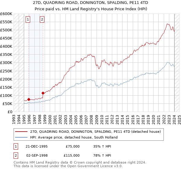 27D, QUADRING ROAD, DONINGTON, SPALDING, PE11 4TD: Price paid vs HM Land Registry's House Price Index